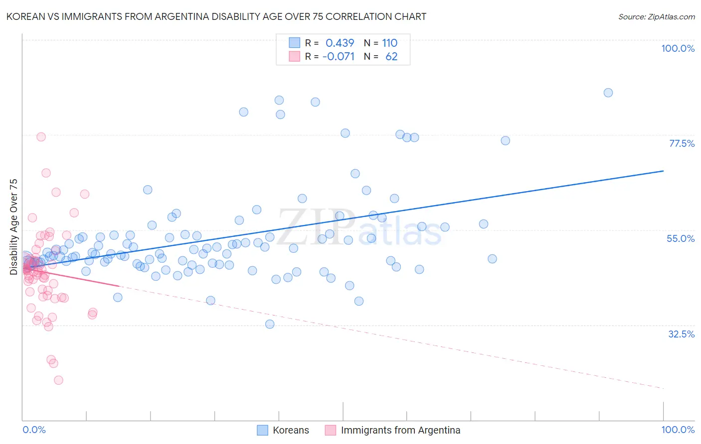 Korean vs Immigrants from Argentina Disability Age Over 75