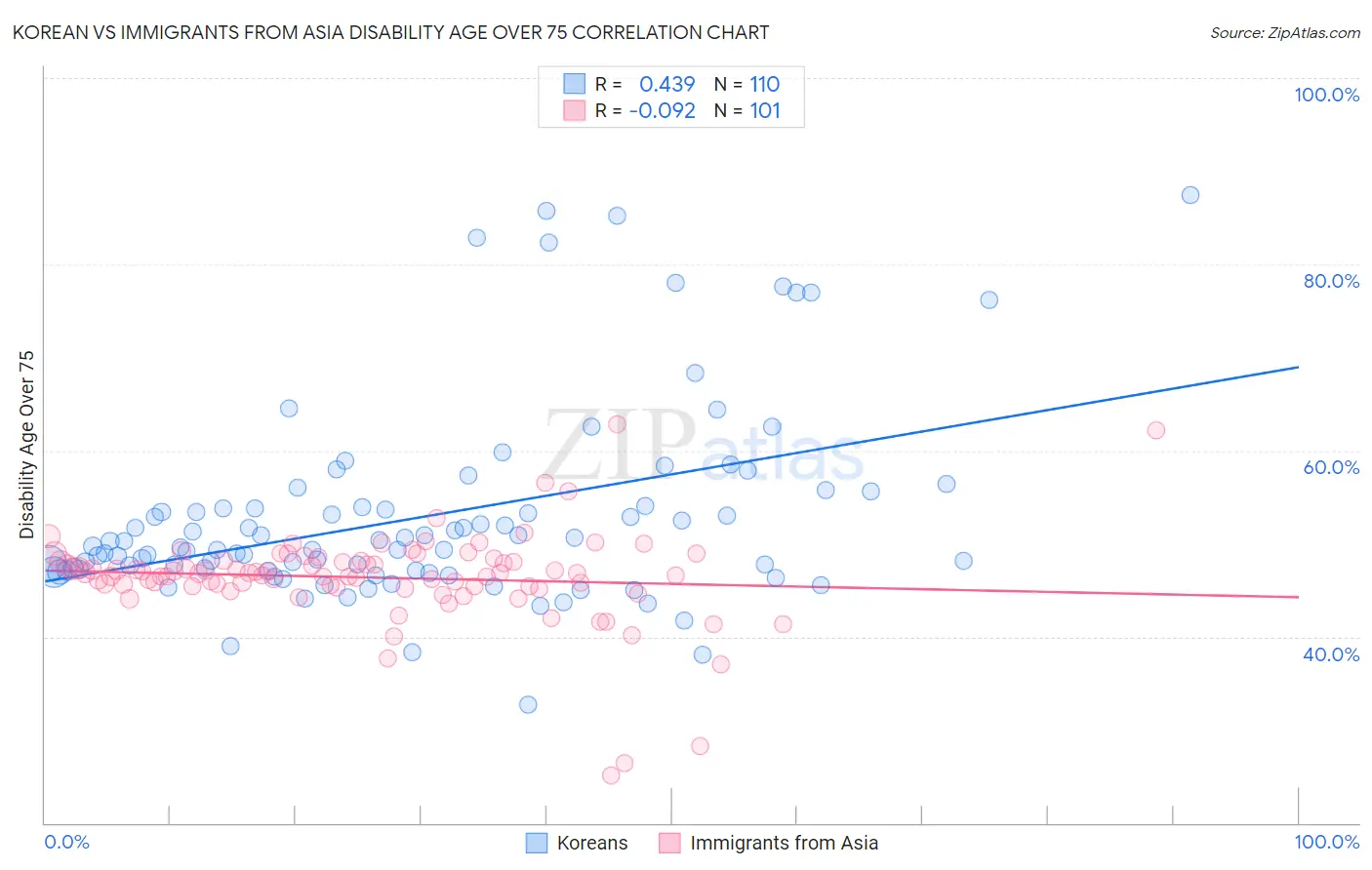 Korean vs Immigrants from Asia Disability Age Over 75