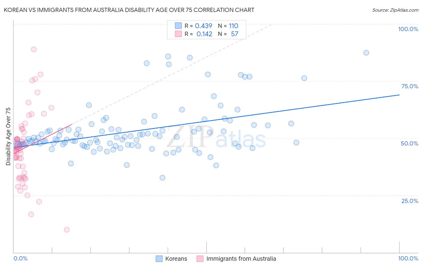 Korean vs Immigrants from Australia Disability Age Over 75