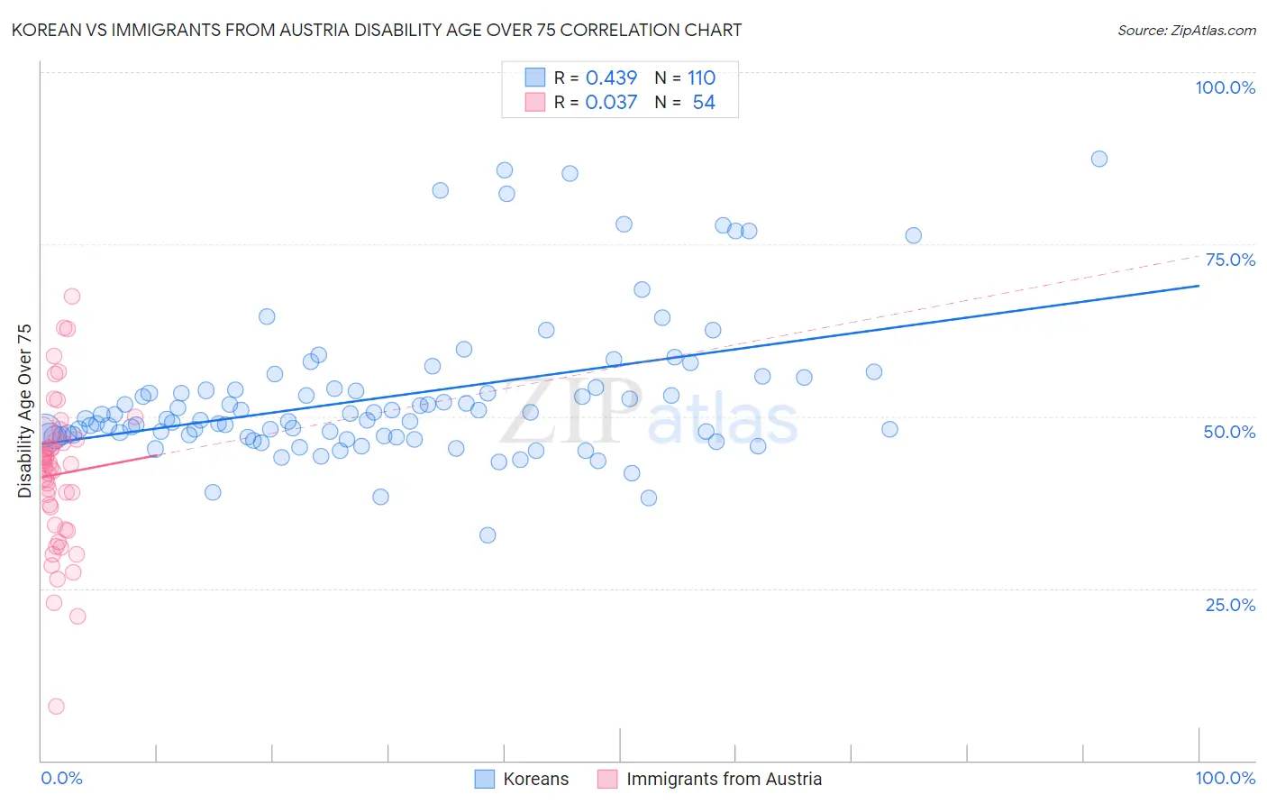 Korean vs Immigrants from Austria Disability Age Over 75