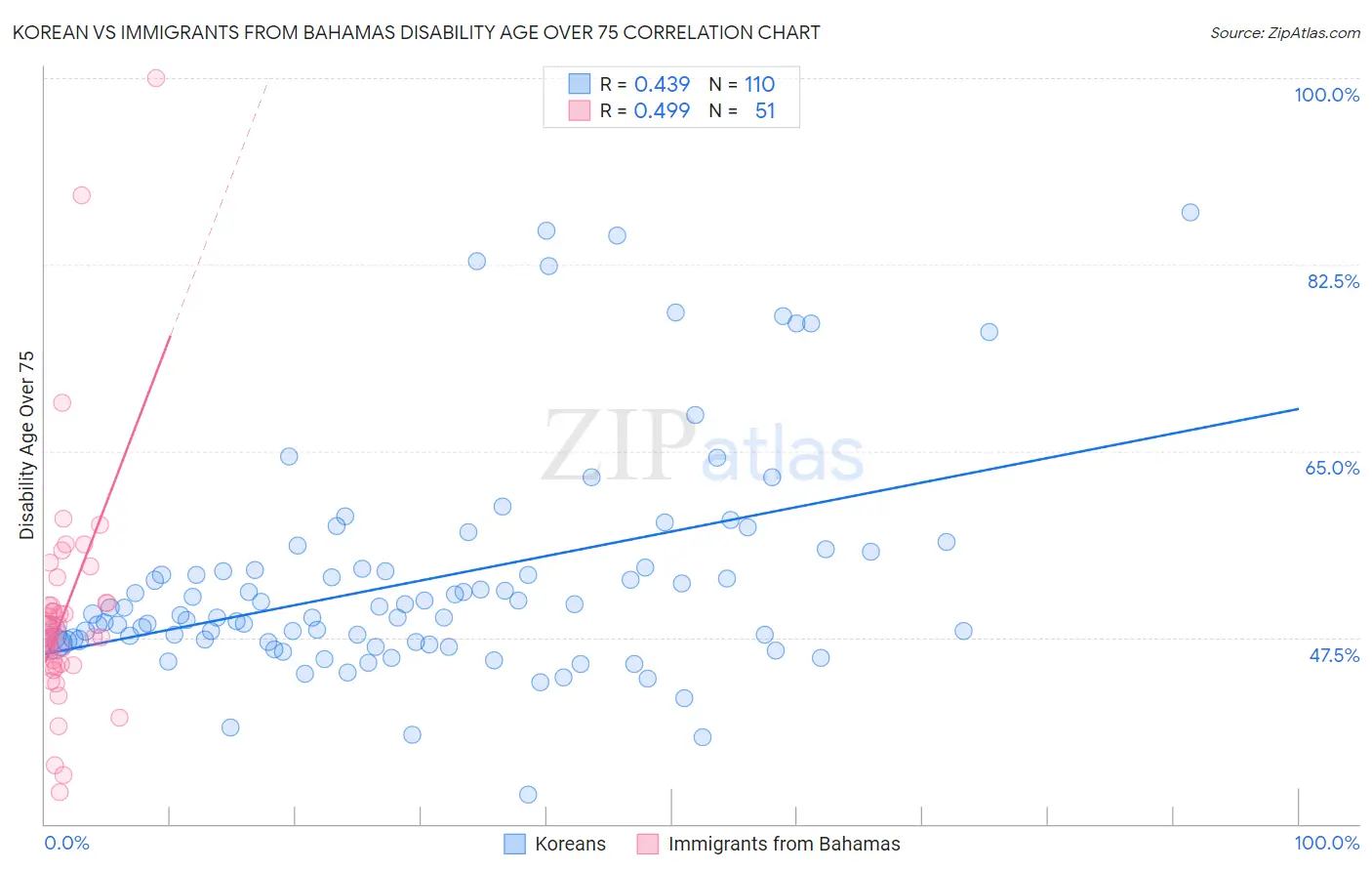 Korean vs Immigrants from Bahamas Disability Age Over 75