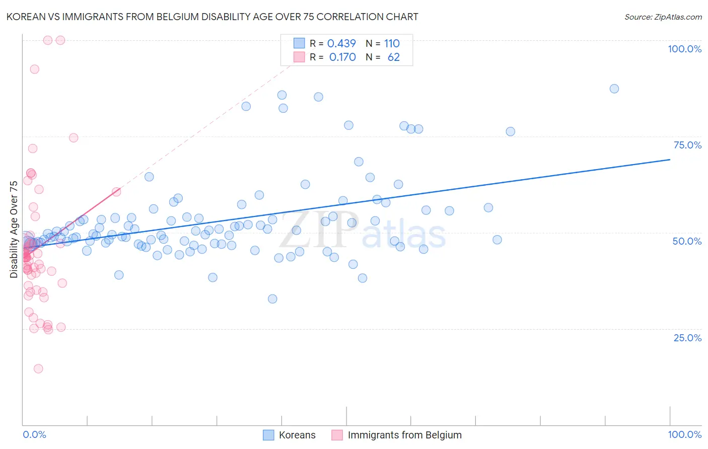 Korean vs Immigrants from Belgium Disability Age Over 75