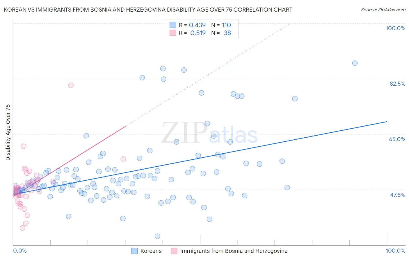 Korean vs Immigrants from Bosnia and Herzegovina Disability Age Over 75