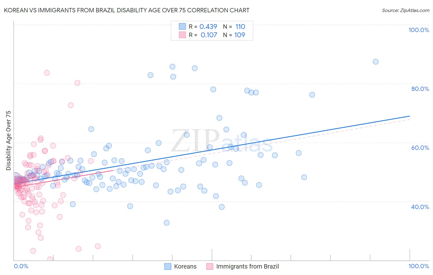 Korean vs Immigrants from Brazil Disability Age Over 75