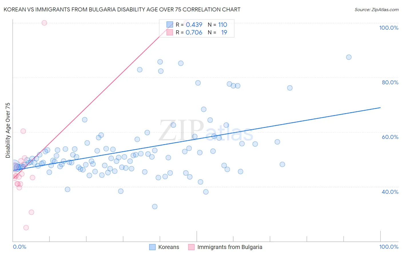Korean vs Immigrants from Bulgaria Disability Age Over 75