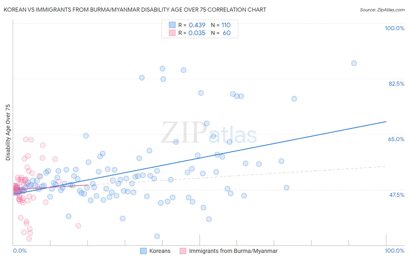 Korean vs Immigrants from Burma/Myanmar Disability Age Over 75
