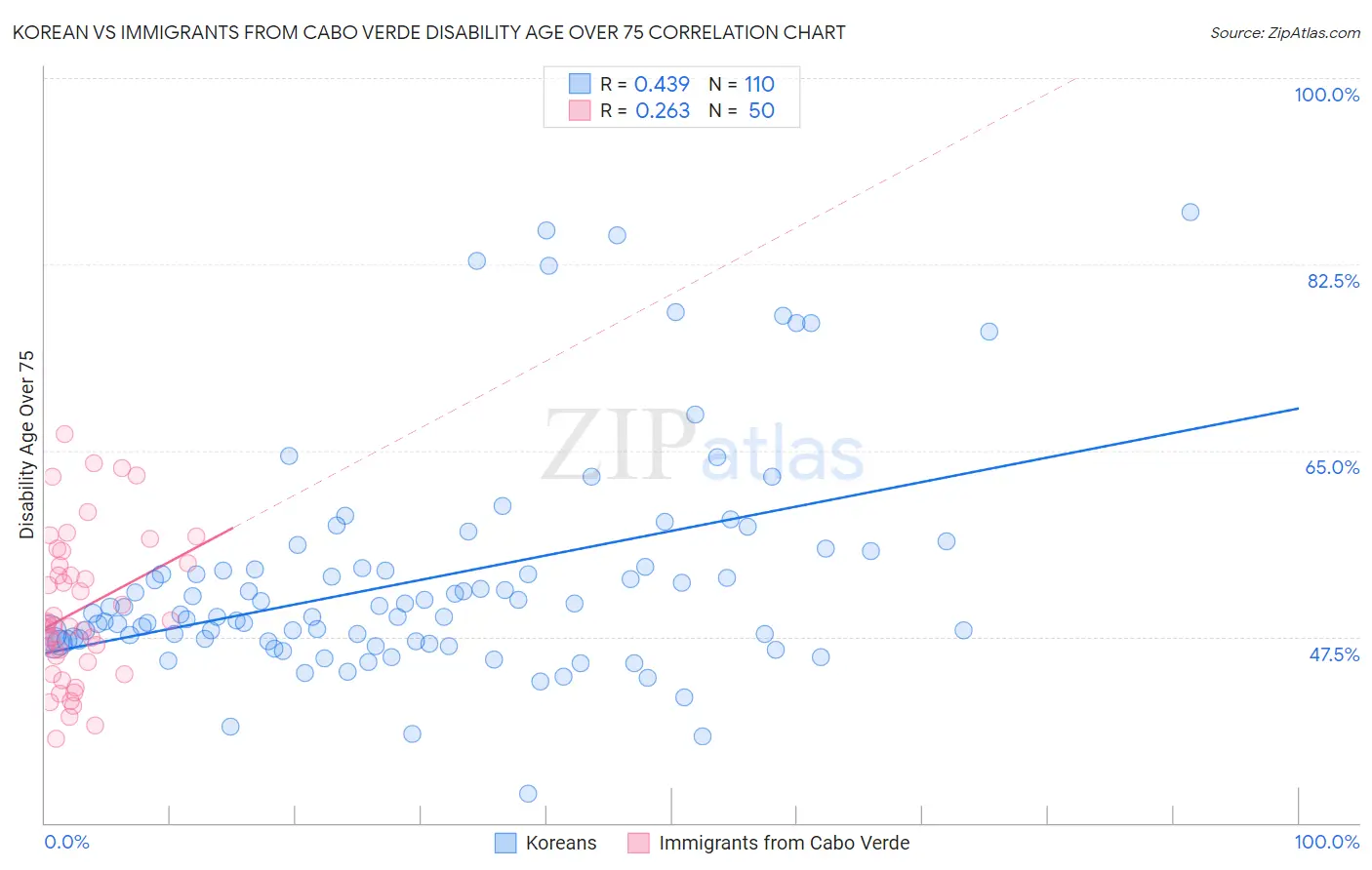 Korean vs Immigrants from Cabo Verde Disability Age Over 75