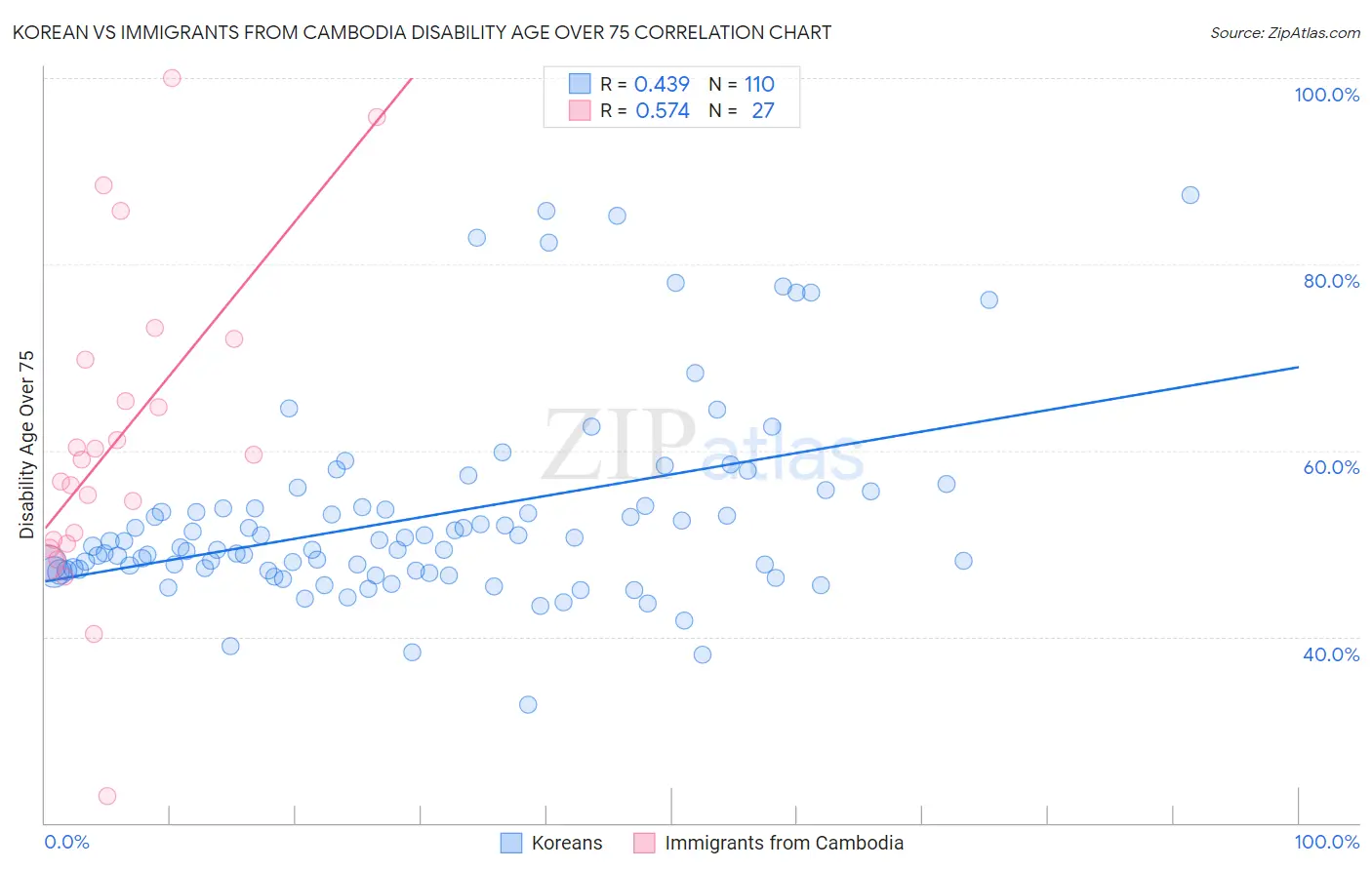 Korean vs Immigrants from Cambodia Disability Age Over 75