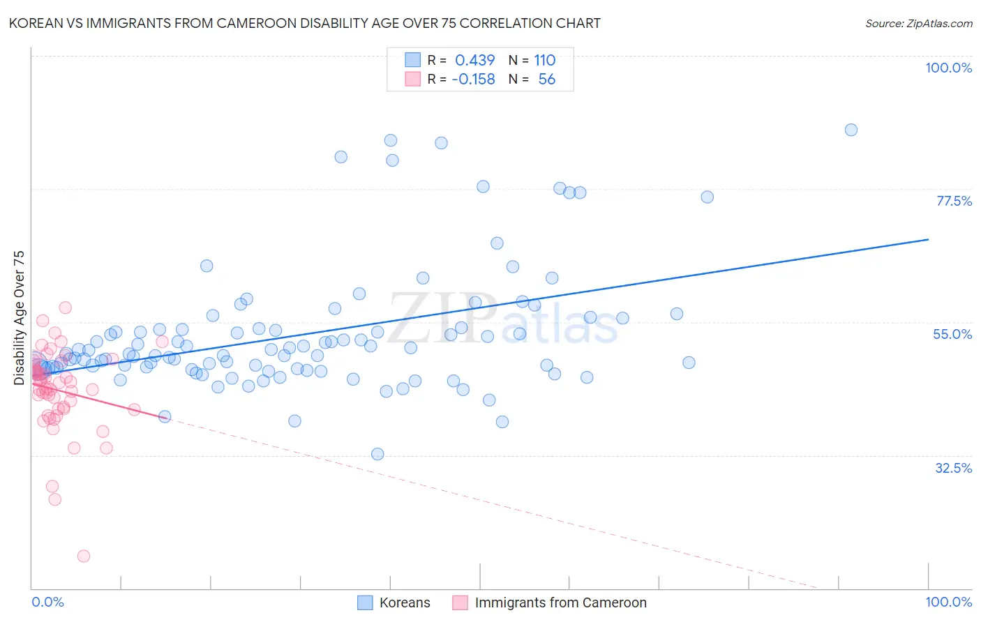 Korean vs Immigrants from Cameroon Disability Age Over 75