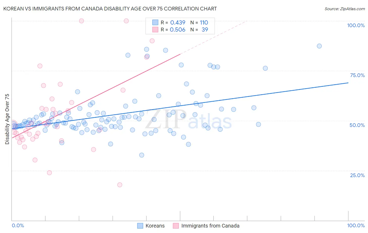 Korean vs Immigrants from Canada Disability Age Over 75
