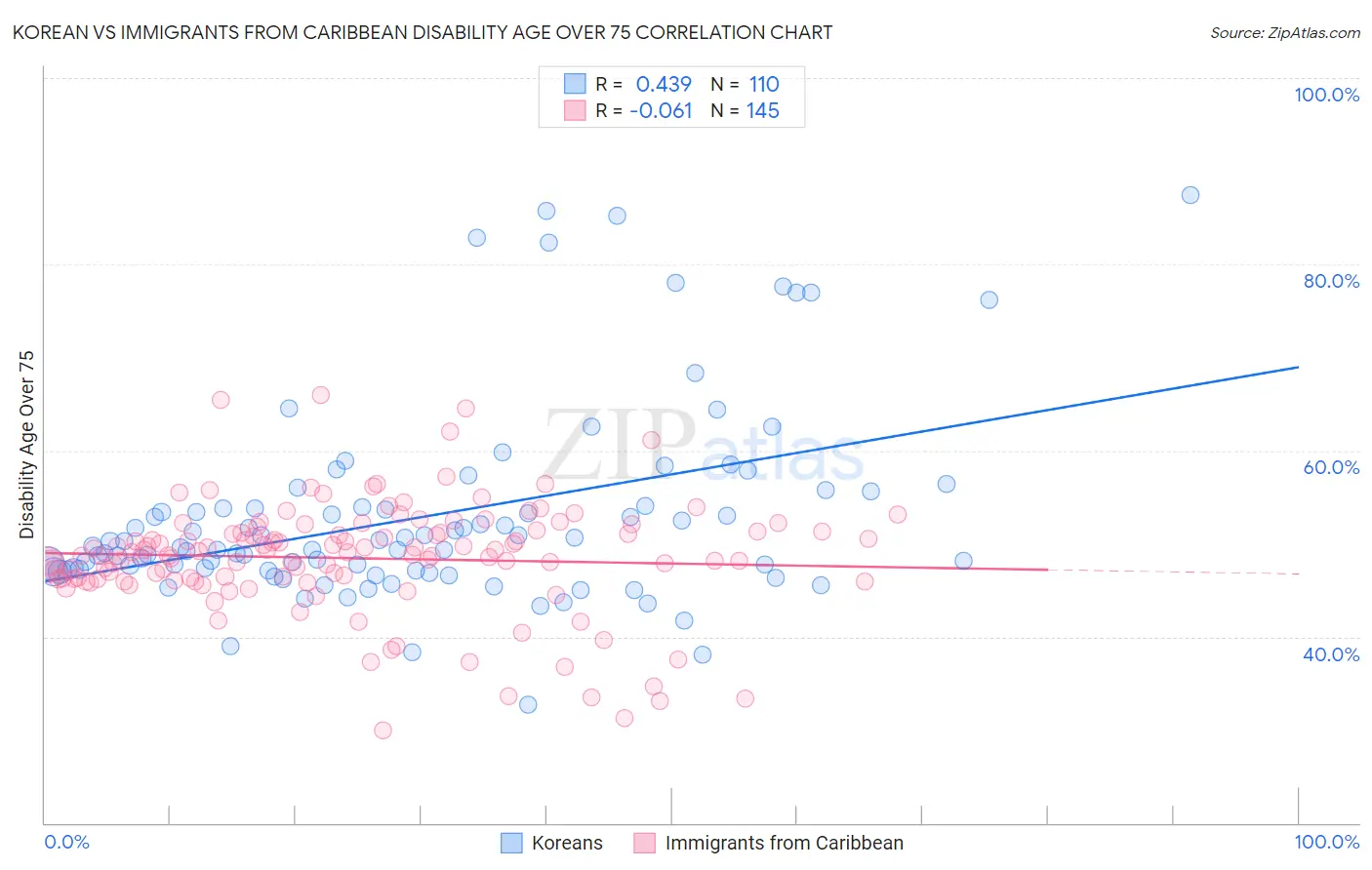 Korean vs Immigrants from Caribbean Disability Age Over 75