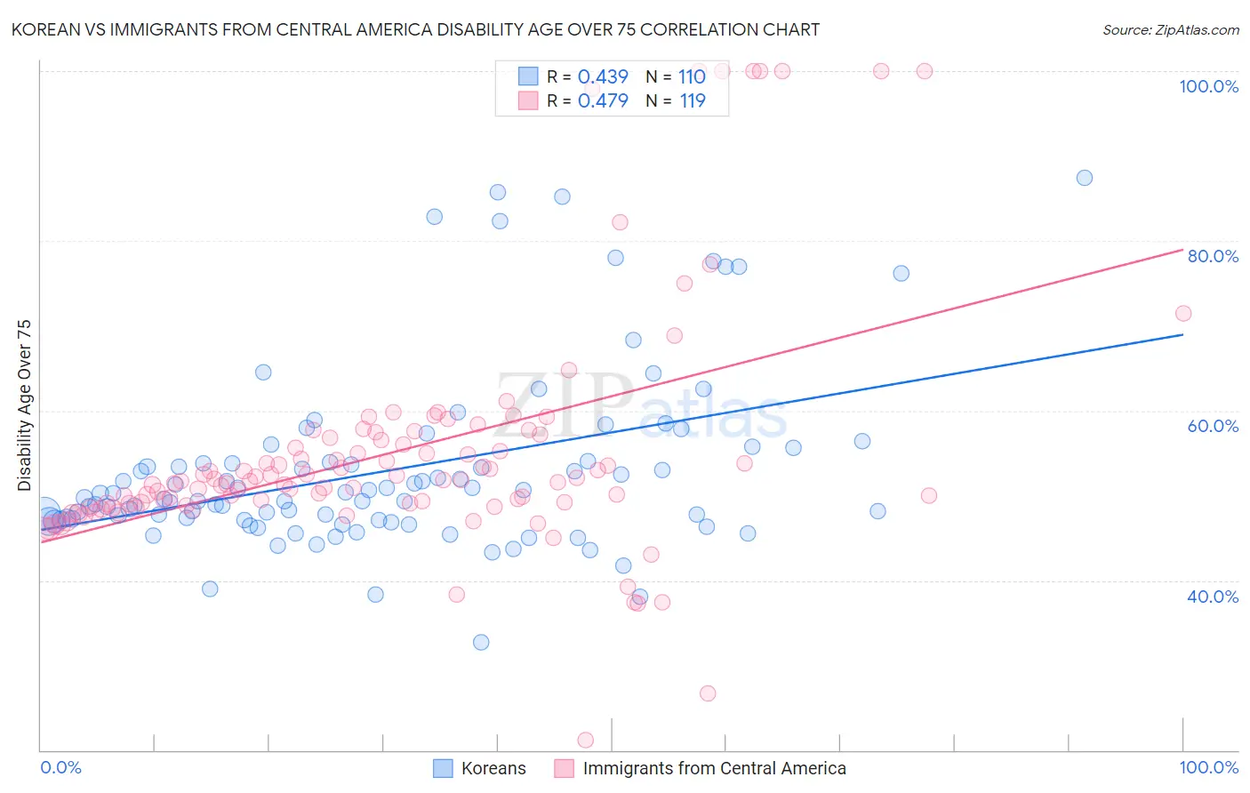 Korean vs Immigrants from Central America Disability Age Over 75