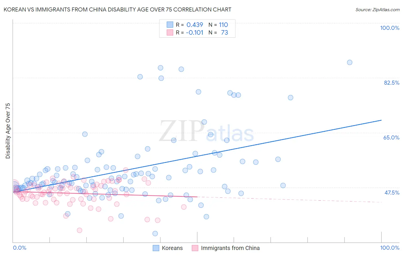 Korean vs Immigrants from China Disability Age Over 75