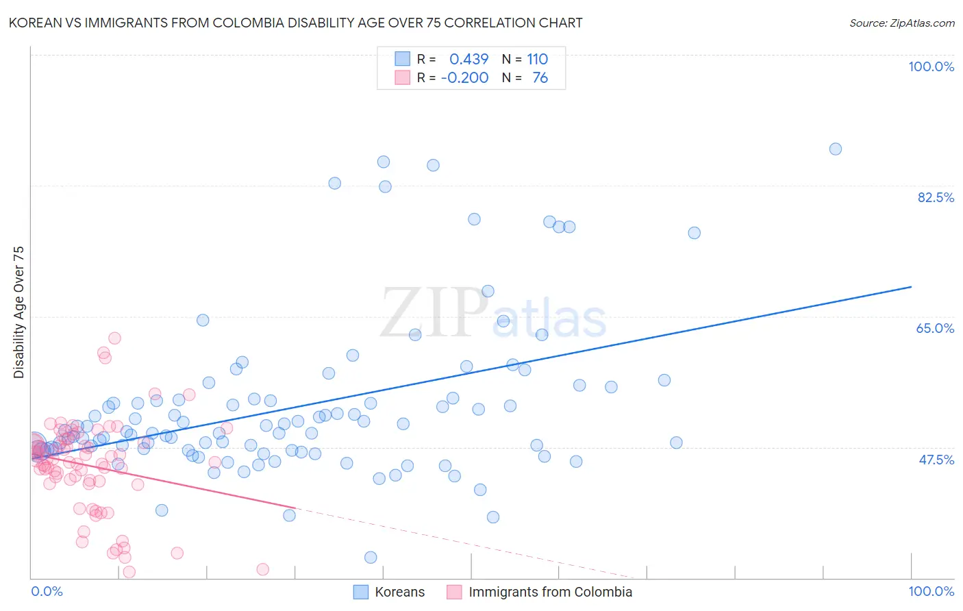 Korean vs Immigrants from Colombia Disability Age Over 75