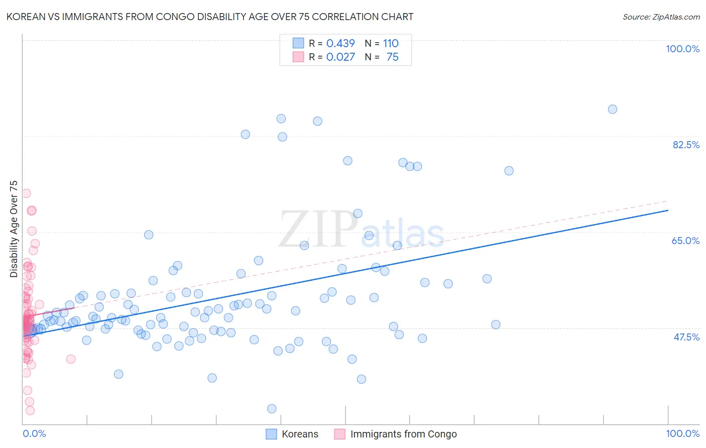 Korean vs Immigrants from Congo Disability Age Over 75
