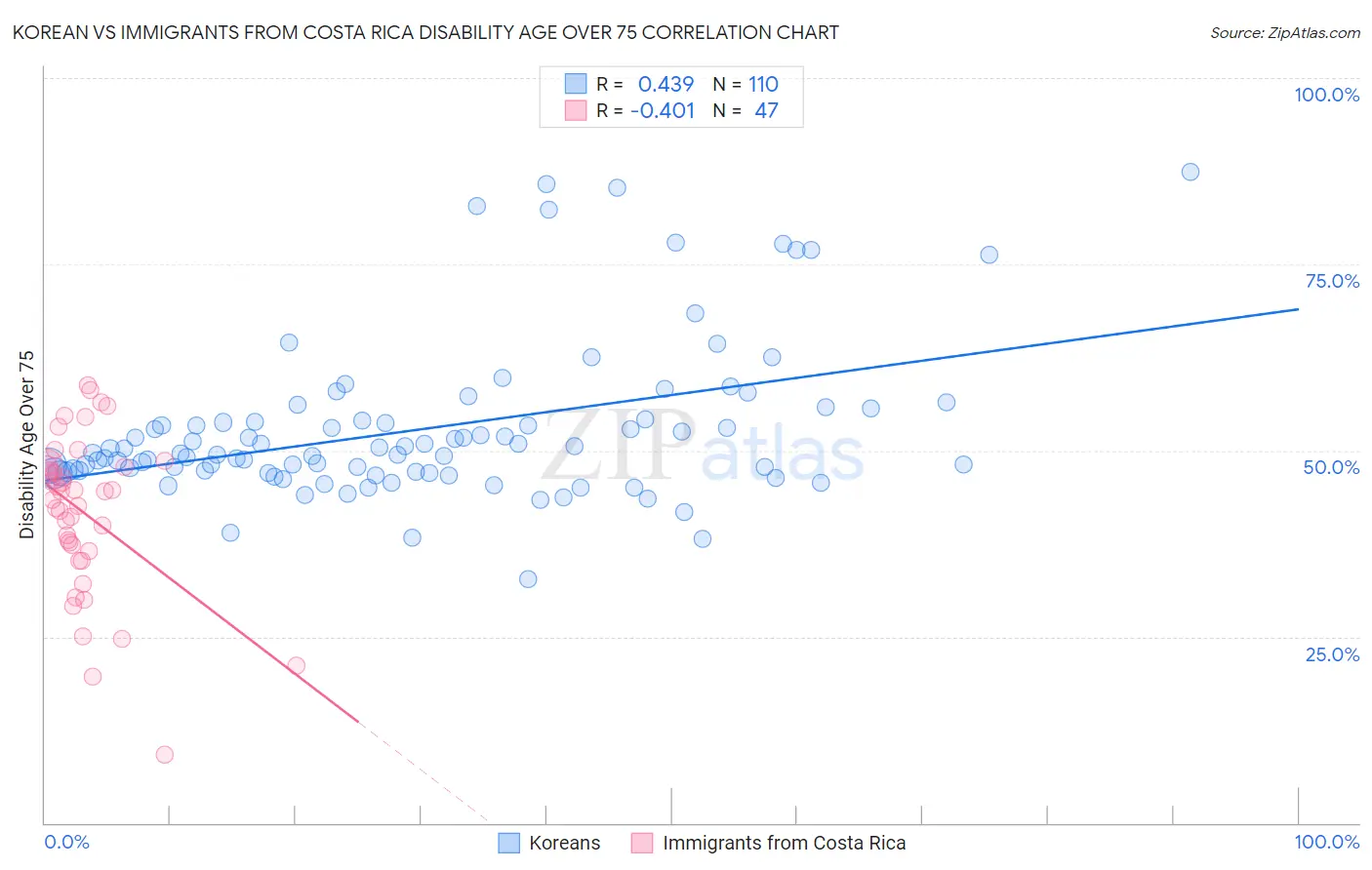 Korean vs Immigrants from Costa Rica Disability Age Over 75