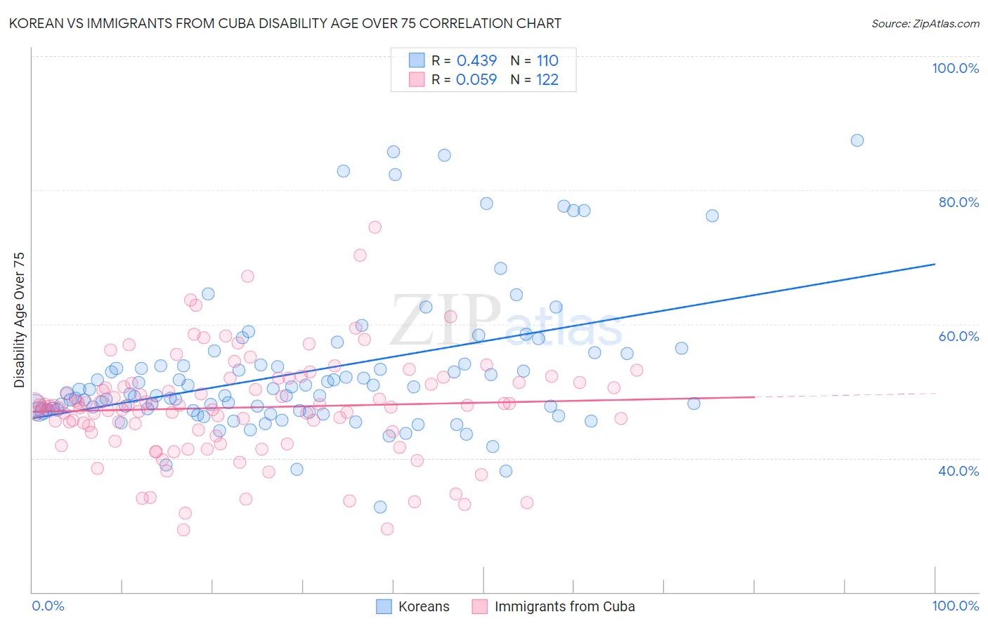 Korean vs Immigrants from Cuba Disability Age Over 75