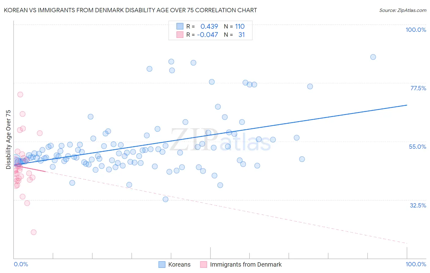 Korean vs Immigrants from Denmark Disability Age Over 75