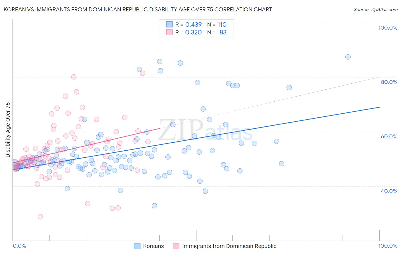 Korean vs Immigrants from Dominican Republic Disability Age Over 75