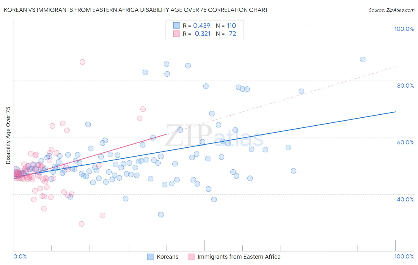 Korean vs Immigrants from Eastern Africa Disability Age Over 75