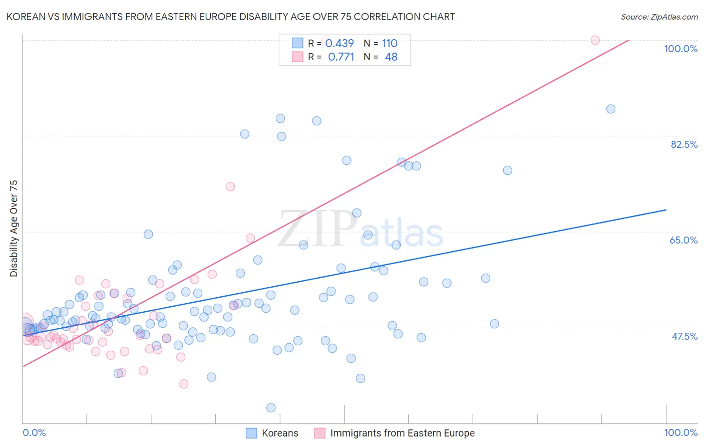 Korean vs Immigrants from Eastern Europe Disability Age Over 75