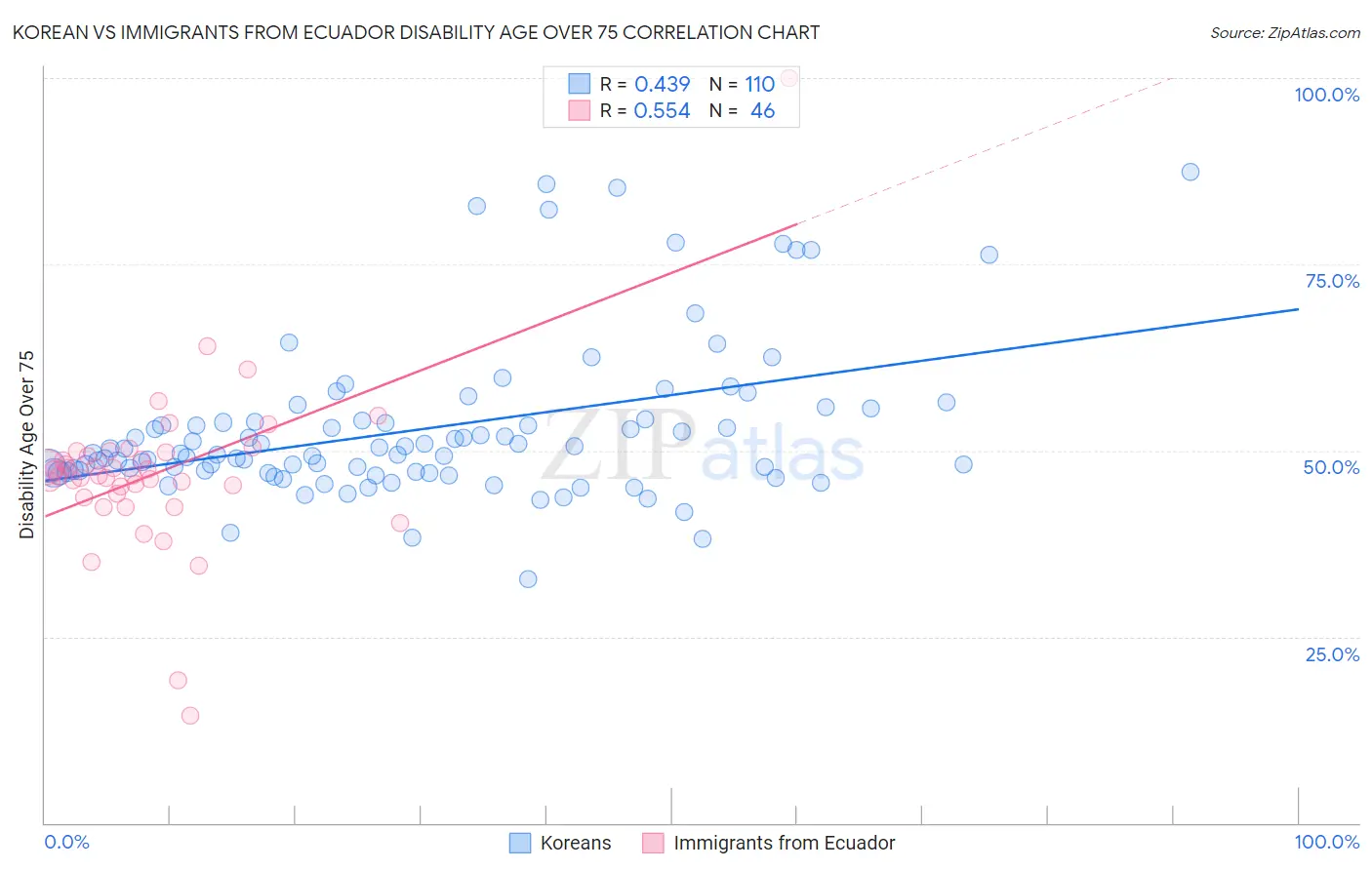 Korean vs Immigrants from Ecuador Disability Age Over 75