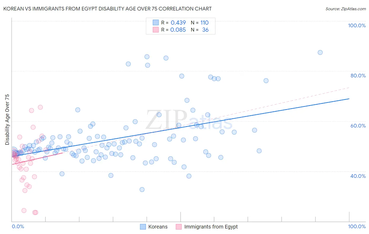 Korean vs Immigrants from Egypt Disability Age Over 75