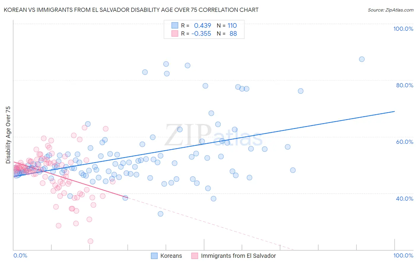 Korean vs Immigrants from El Salvador Disability Age Over 75