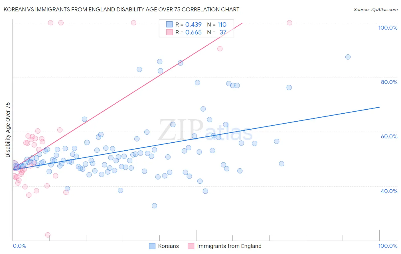 Korean vs Immigrants from England Disability Age Over 75