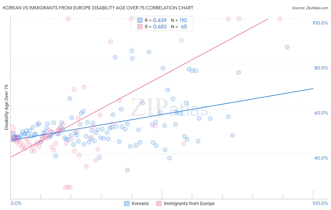 Korean vs Immigrants from Europe Disability Age Over 75