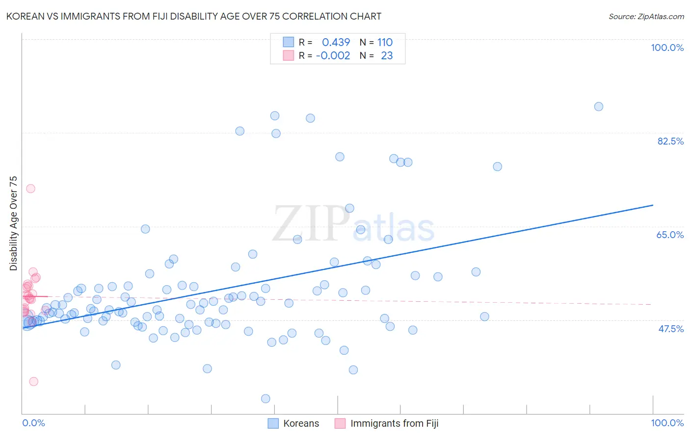 Korean vs Immigrants from Fiji Disability Age Over 75