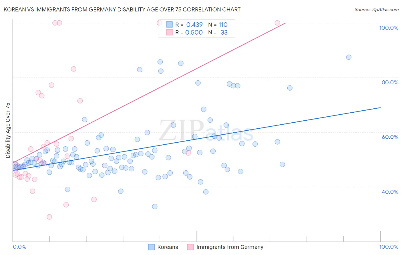 Korean vs Immigrants from Germany Disability Age Over 75
