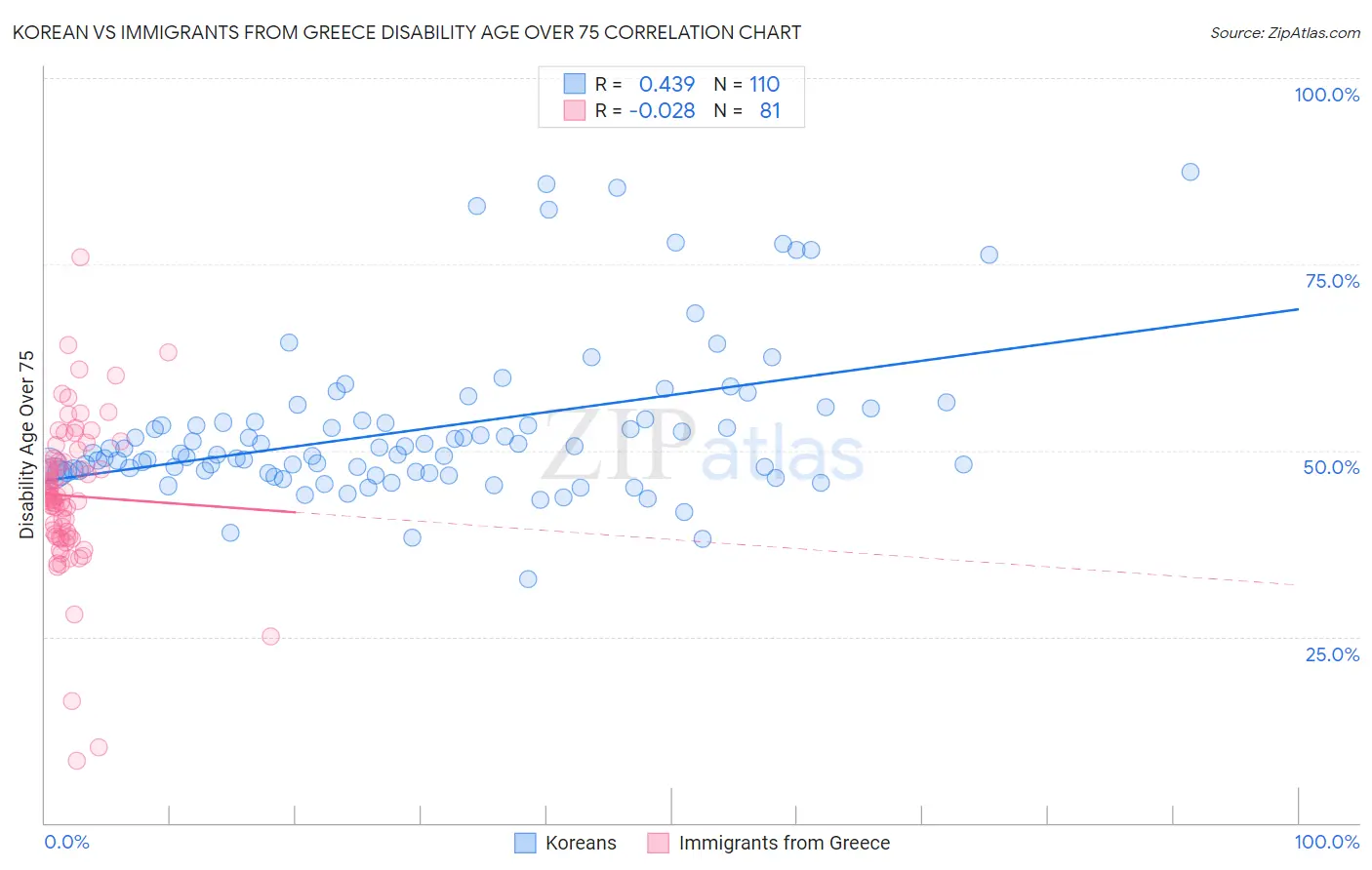 Korean vs Immigrants from Greece Disability Age Over 75