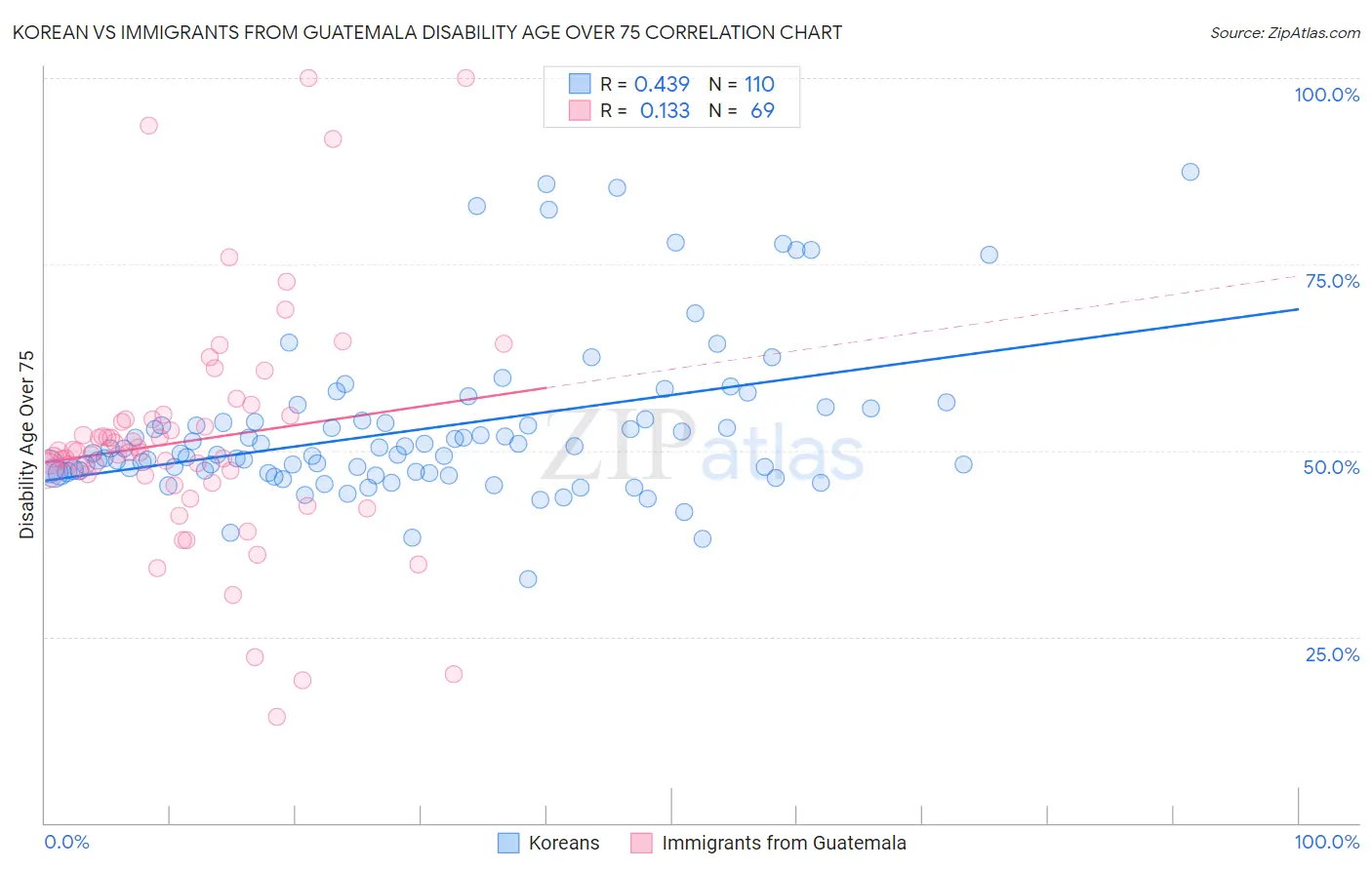 Korean vs Immigrants from Guatemala Disability Age Over 75