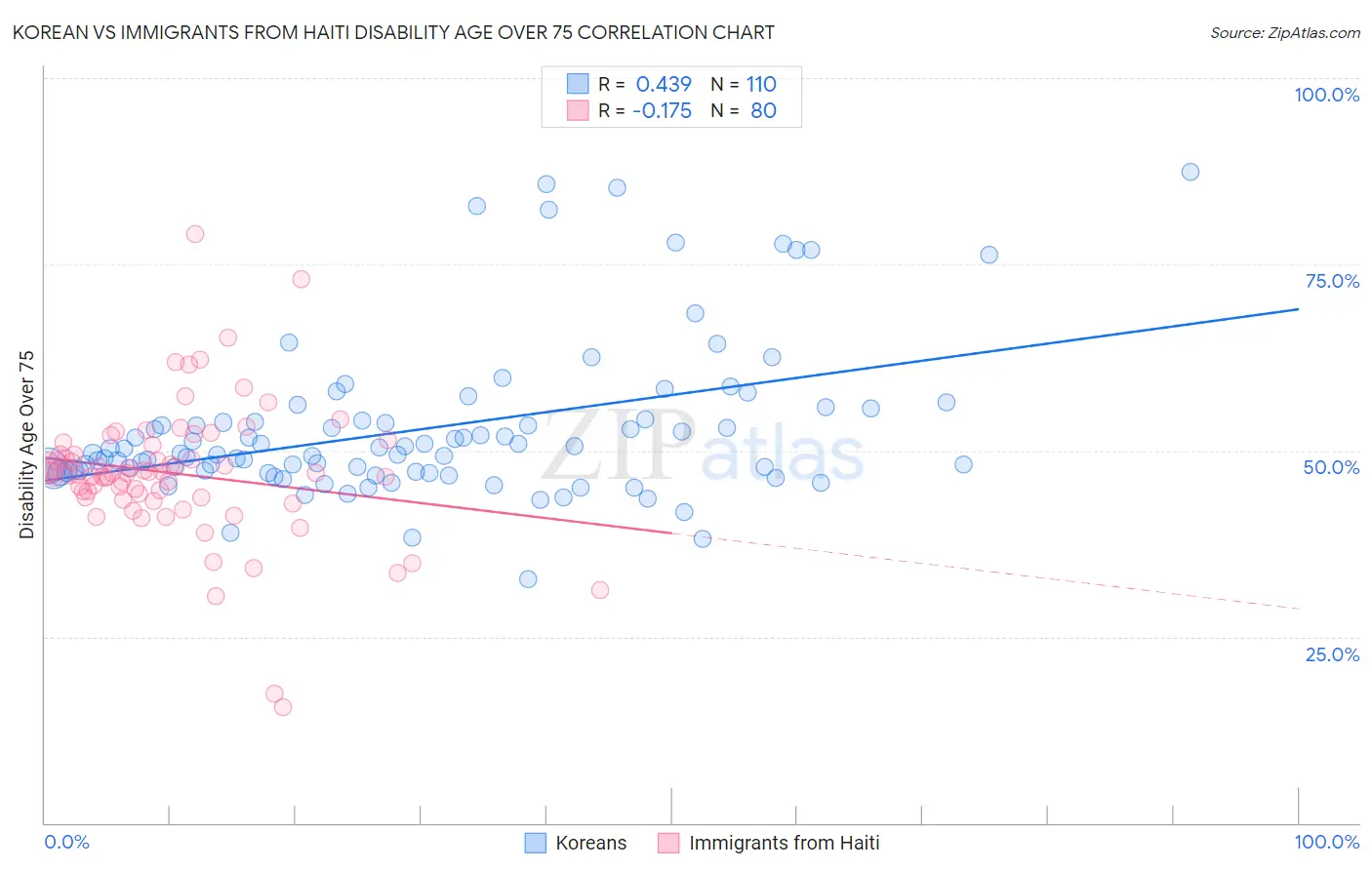 Korean vs Immigrants from Haiti Disability Age Over 75