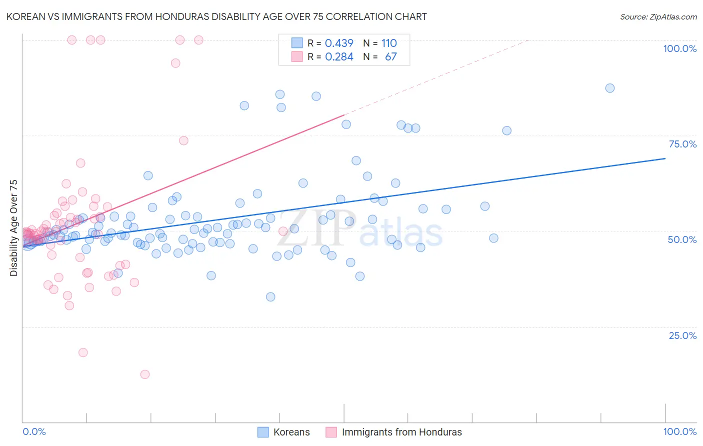 Korean vs Immigrants from Honduras Disability Age Over 75