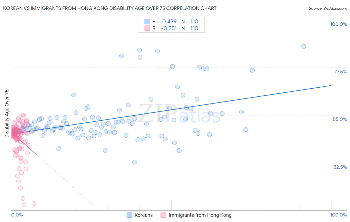 Korean vs Immigrants from Hong Kong Disability Age Over 75