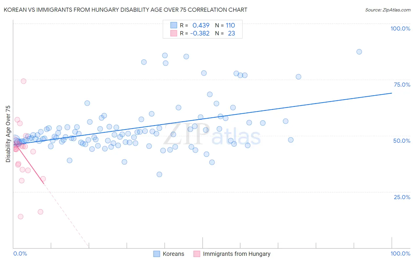 Korean vs Immigrants from Hungary Disability Age Over 75