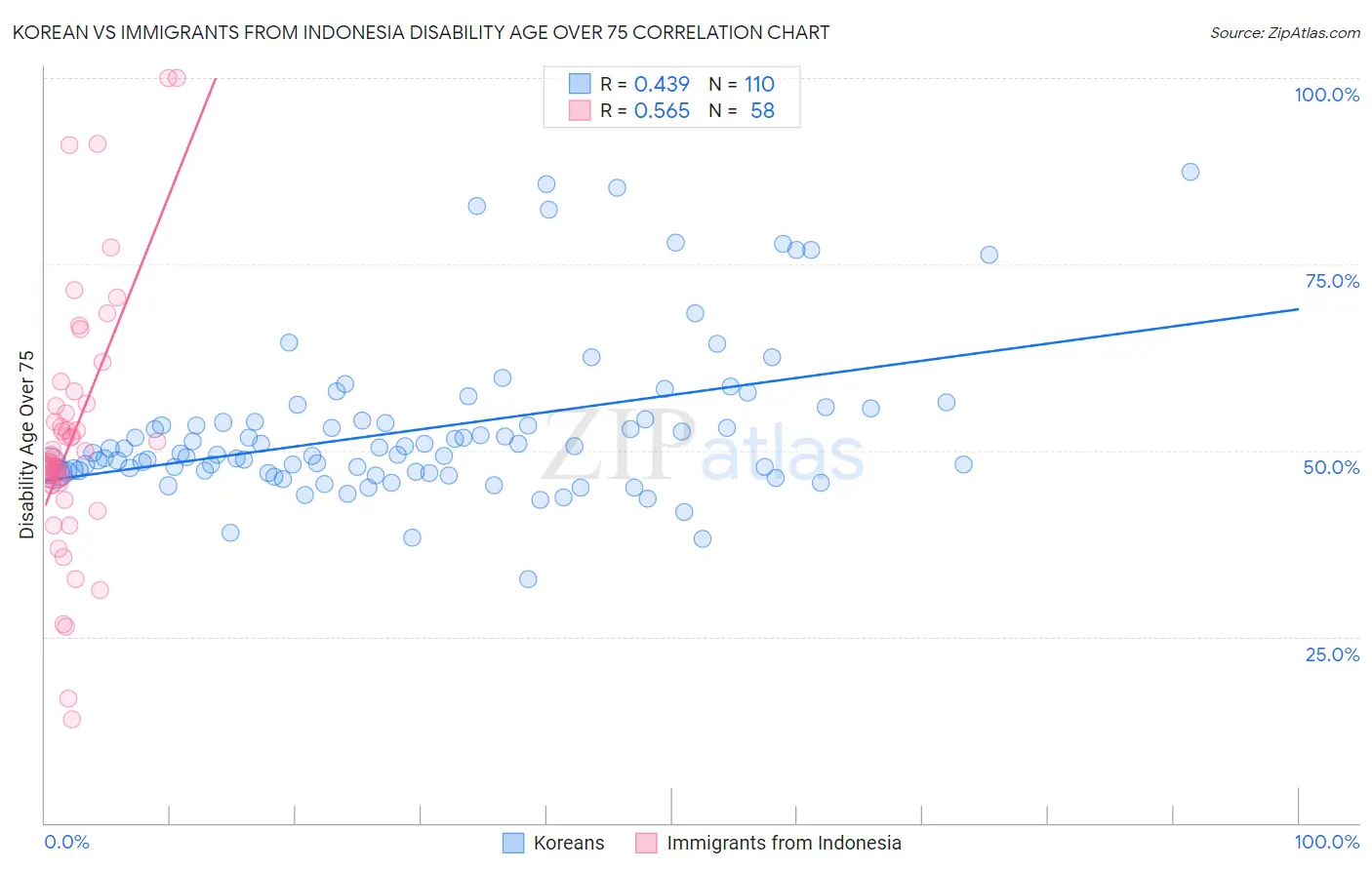 Korean vs Immigrants from Indonesia Disability Age Over 75