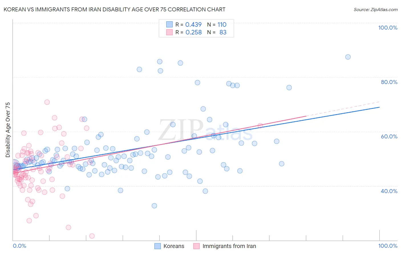 Korean vs Immigrants from Iran Disability Age Over 75