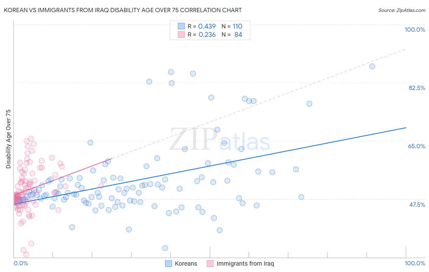Korean vs Immigrants from Iraq Disability Age Over 75