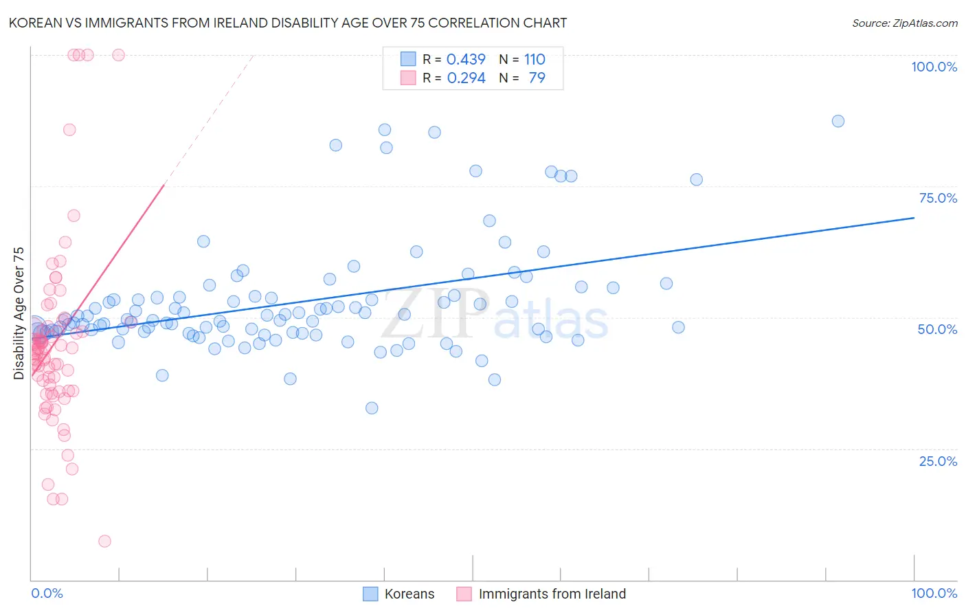 Korean vs Immigrants from Ireland Disability Age Over 75