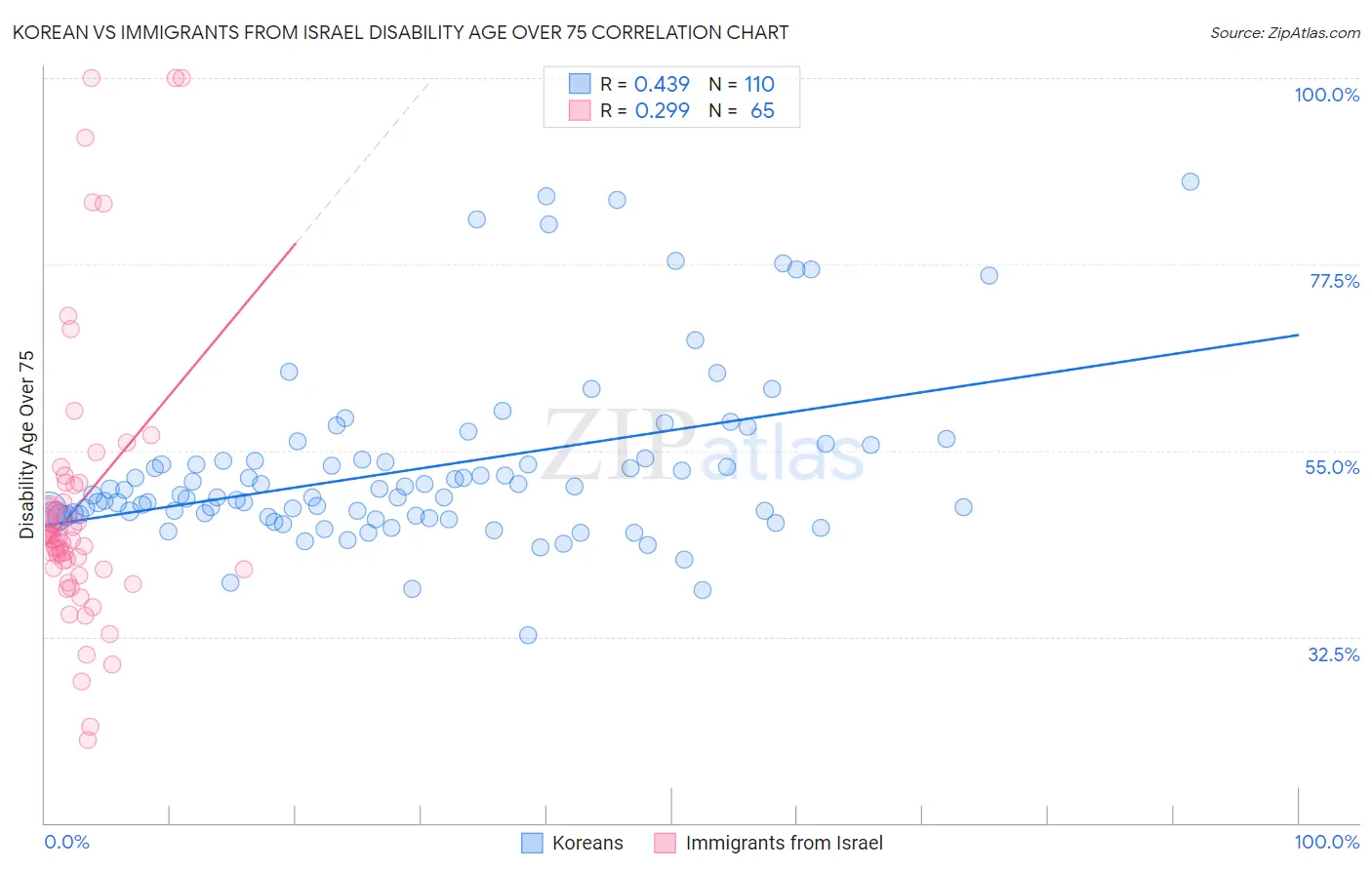 Korean vs Immigrants from Israel Disability Age Over 75