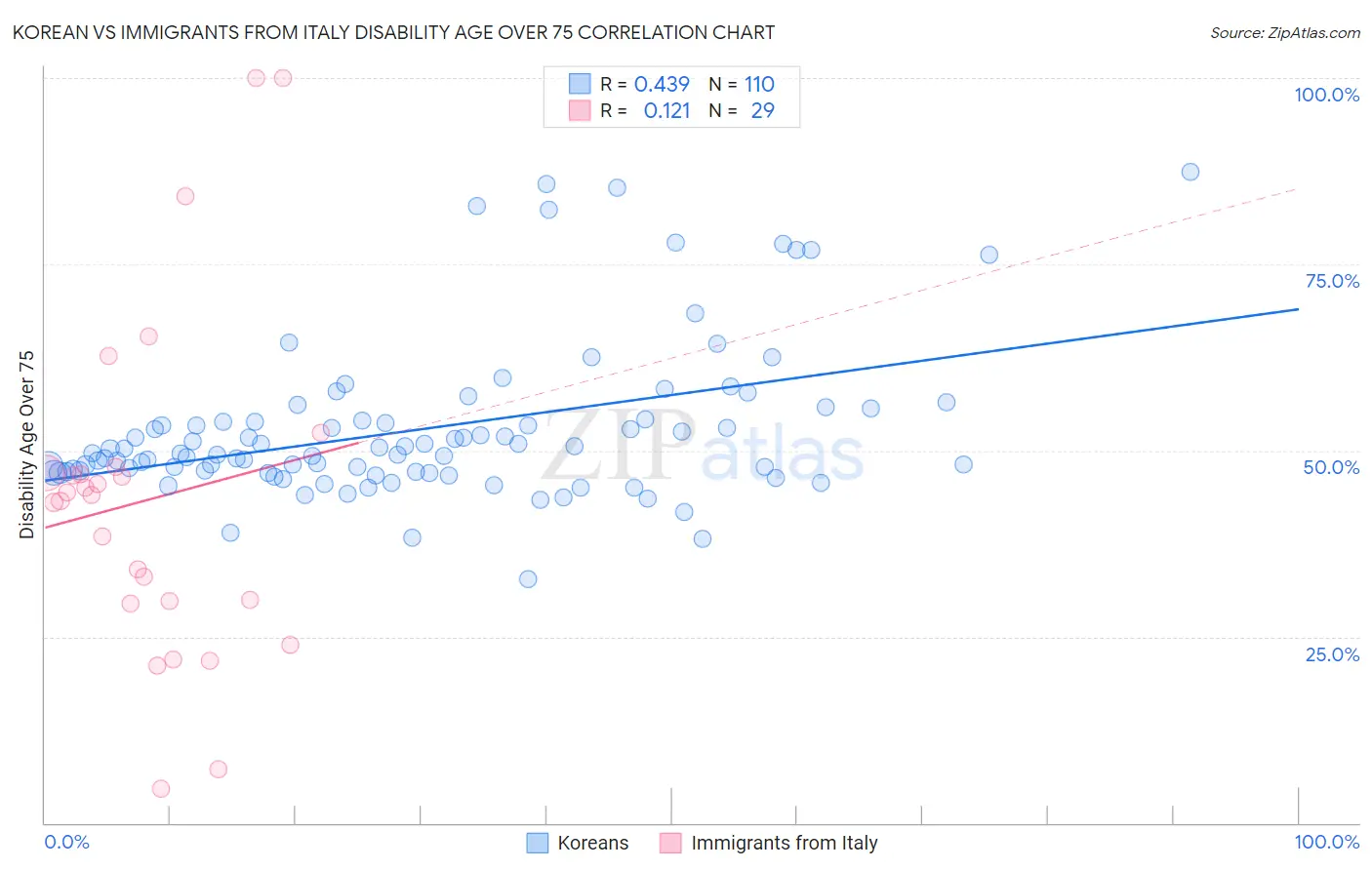 Korean vs Immigrants from Italy Disability Age Over 75