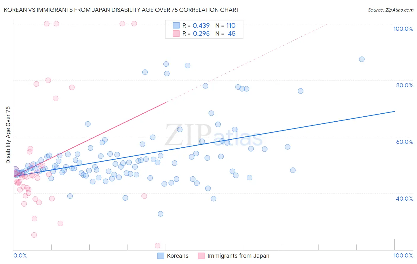 Korean vs Immigrants from Japan Disability Age Over 75
