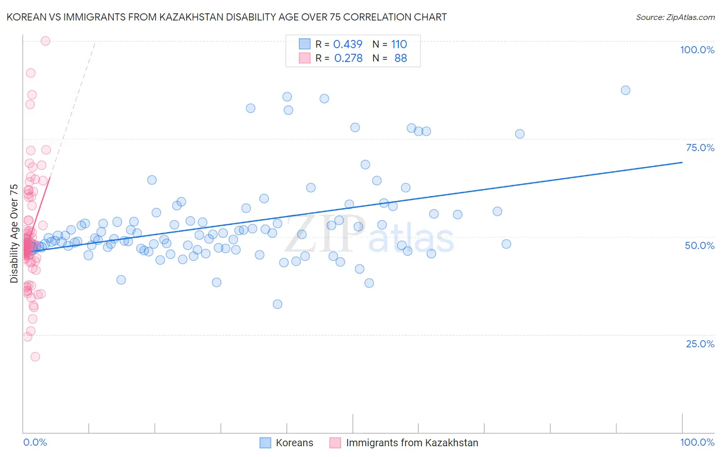 Korean vs Immigrants from Kazakhstan Disability Age Over 75