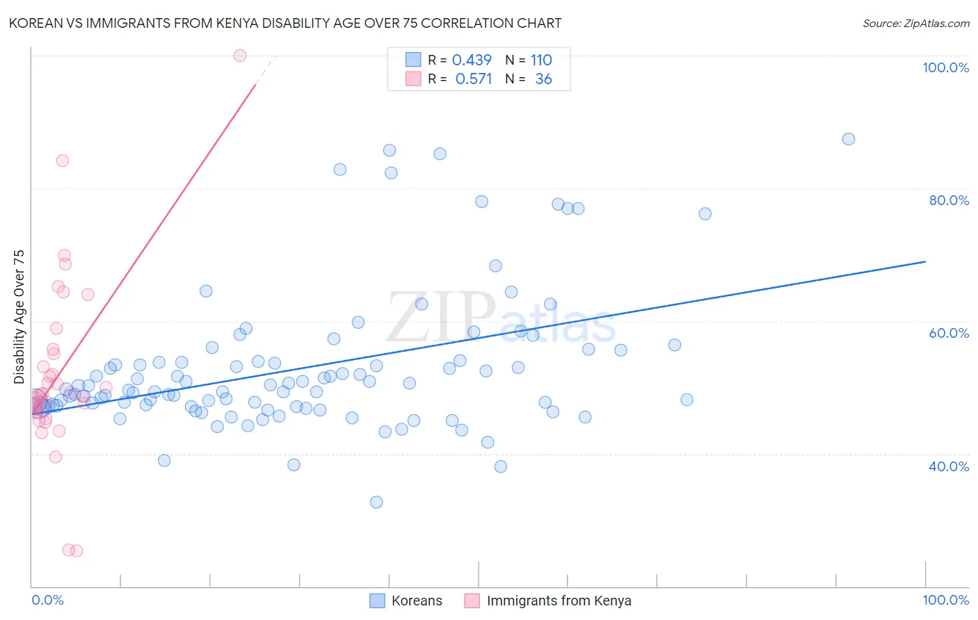 Korean vs Immigrants from Kenya Disability Age Over 75