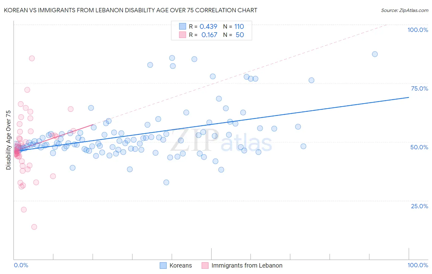 Korean vs Immigrants from Lebanon Disability Age Over 75