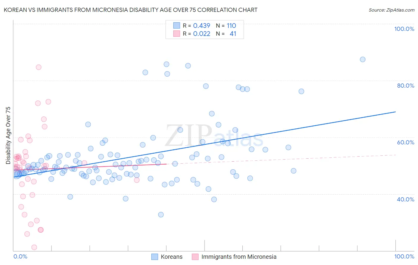 Korean vs Immigrants from Micronesia Disability Age Over 75