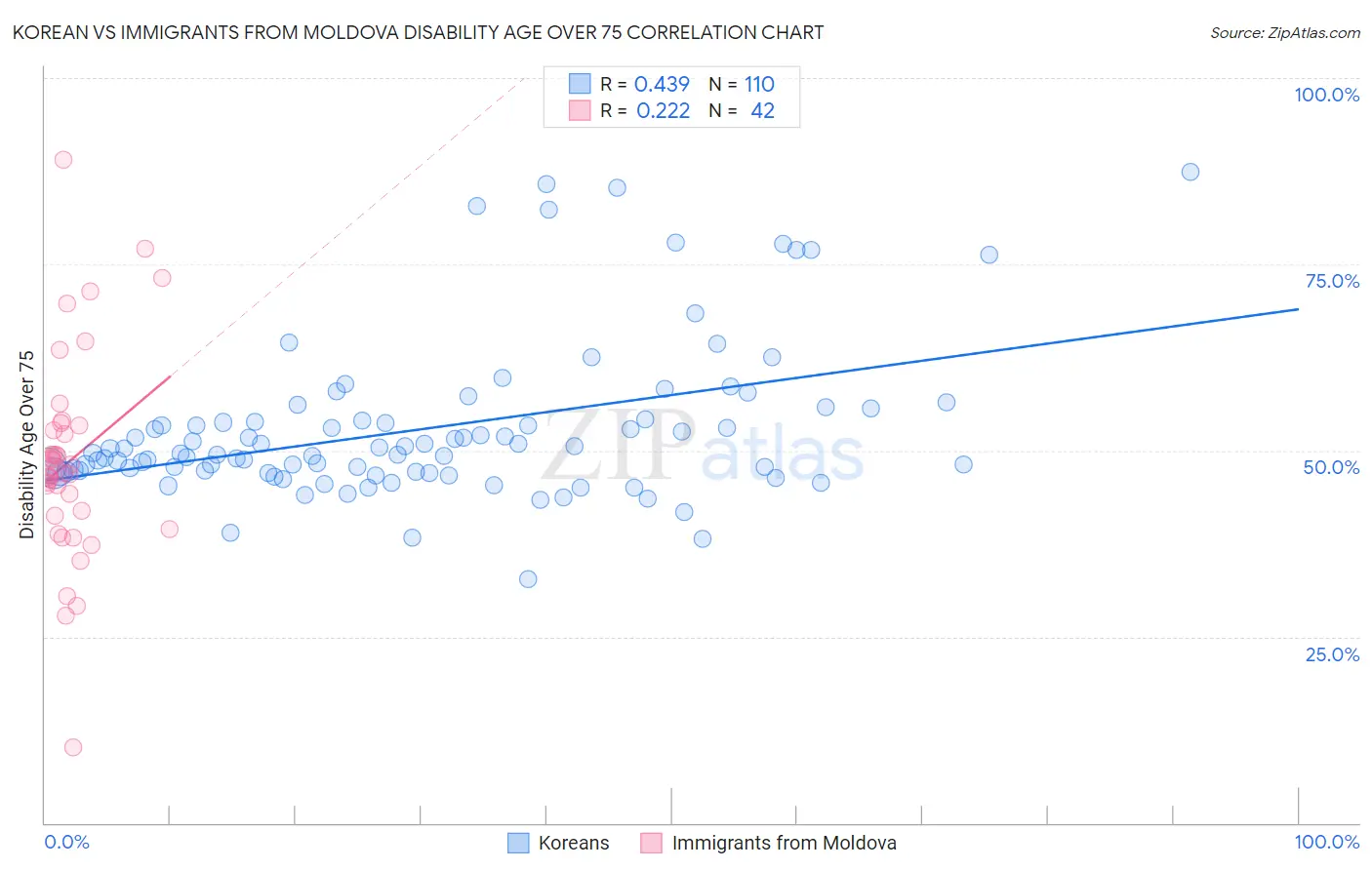 Korean vs Immigrants from Moldova Disability Age Over 75